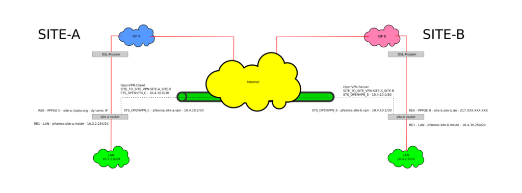 site to site openvpn schema